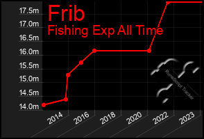 Total Graph of Frib