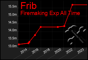 Total Graph of Frib