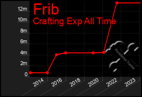 Total Graph of Frib