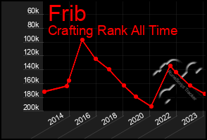 Total Graph of Frib