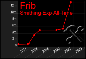 Total Graph of Frib