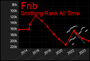 Total Graph of Frib