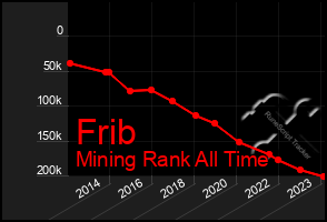 Total Graph of Frib