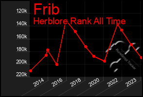 Total Graph of Frib