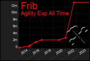 Total Graph of Frib