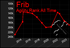 Total Graph of Frib