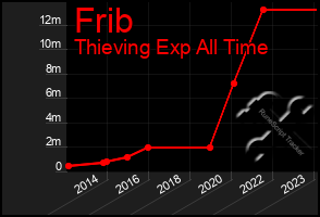 Total Graph of Frib