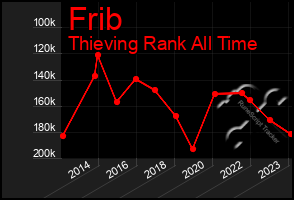 Total Graph of Frib