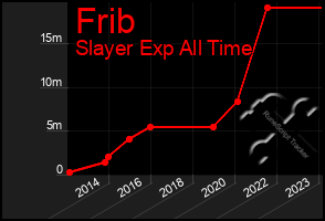 Total Graph of Frib