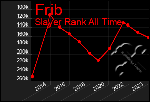 Total Graph of Frib