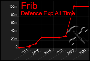 Total Graph of Frib