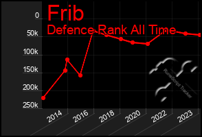 Total Graph of Frib