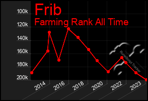 Total Graph of Frib