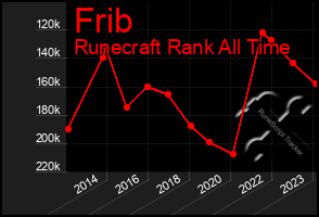 Total Graph of Frib