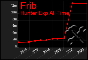 Total Graph of Frib