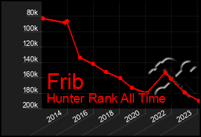 Total Graph of Frib