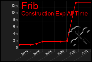 Total Graph of Frib