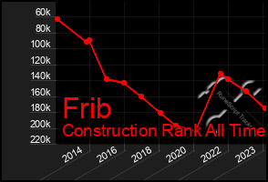 Total Graph of Frib