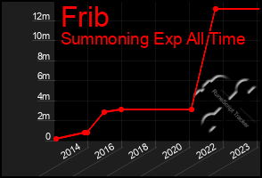 Total Graph of Frib