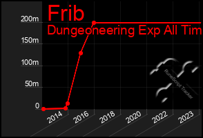 Total Graph of Frib