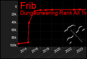 Total Graph of Frib