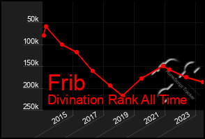 Total Graph of Frib