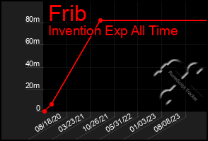 Total Graph of Frib