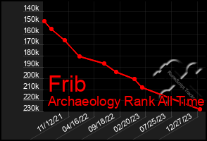 Total Graph of Frib