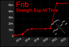 Total Graph of Frib