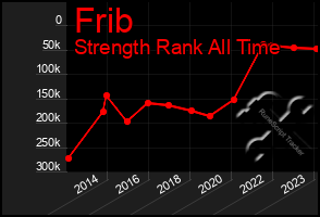 Total Graph of Frib