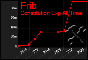 Total Graph of Frib