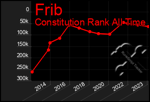 Total Graph of Frib