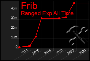 Total Graph of Frib