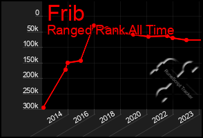 Total Graph of Frib