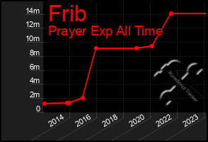 Total Graph of Frib