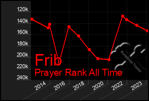 Total Graph of Frib