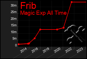 Total Graph of Frib