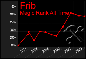 Total Graph of Frib