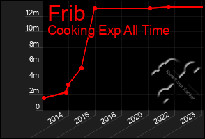 Total Graph of Frib