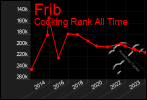 Total Graph of Frib