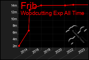 Total Graph of Frib