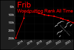 Total Graph of Frib