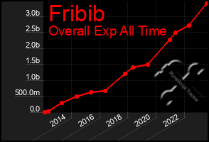 Total Graph of Fribib