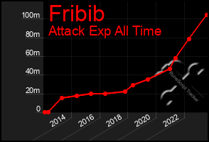 Total Graph of Fribib