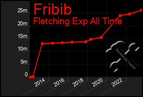 Total Graph of Fribib