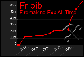 Total Graph of Fribib