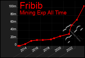 Total Graph of Fribib