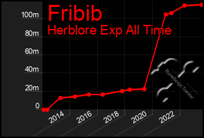 Total Graph of Fribib