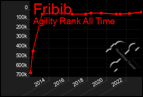 Total Graph of Fribib