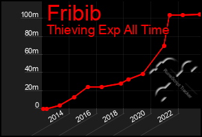 Total Graph of Fribib